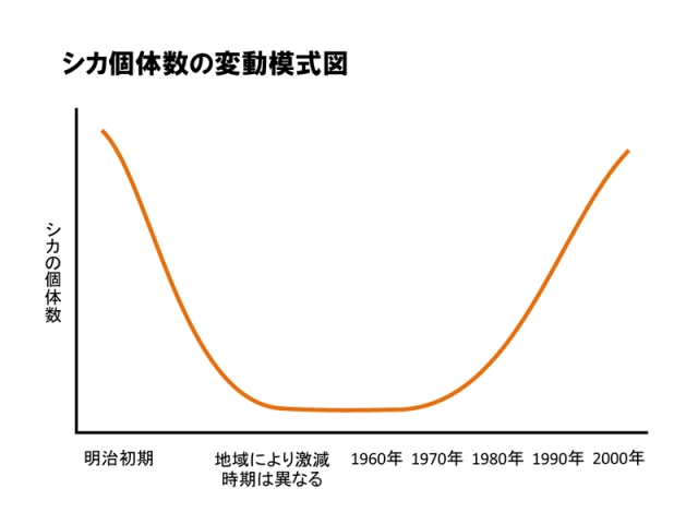シカ個体数の変動模式図